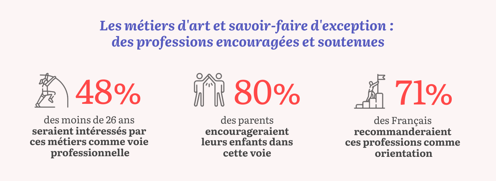 Des professions encouragées et soutenues