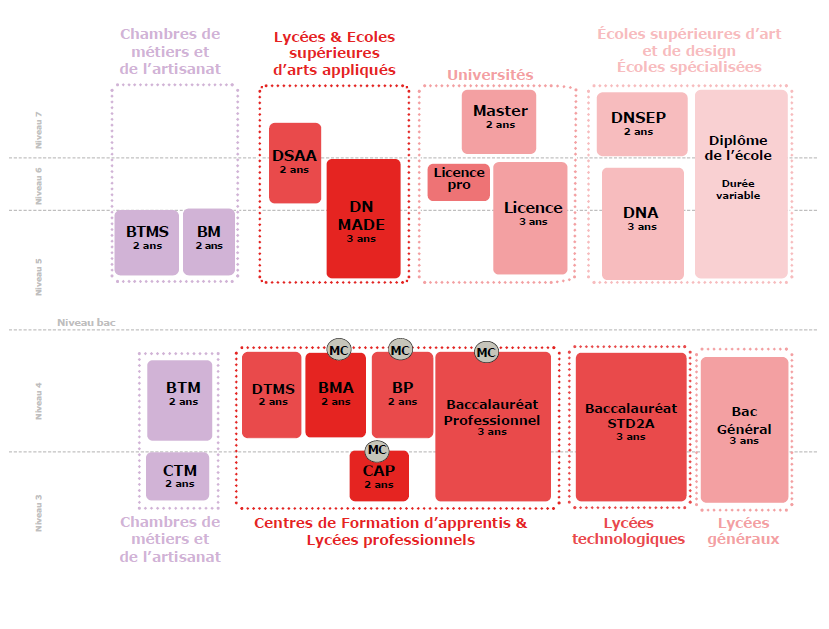 formations initiales métiers d'art